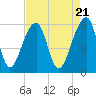 Church Flats tide chart for Sunday, April 21, 2024