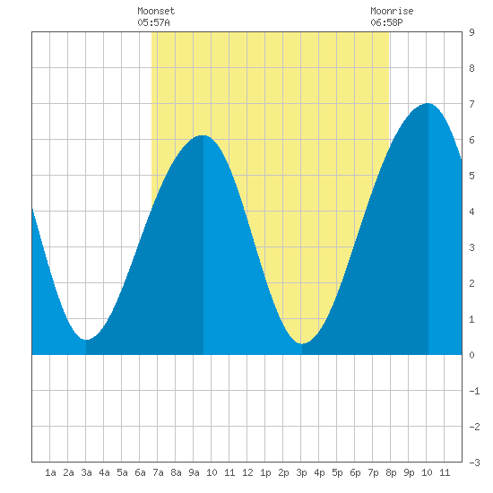 Church Flats tide chart for Monday, April 22, 2024