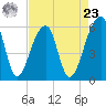 Church Flats tide chart for Tuesday, April 23, 2024