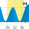 Church Flats tide chart for Wednesday, April 24, 2024