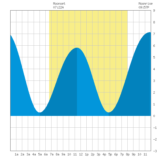 Church Flats tide chart for Thursday, April 25, 2024