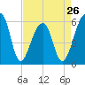 Church Flats tide chart for Friday, April 26, 2024