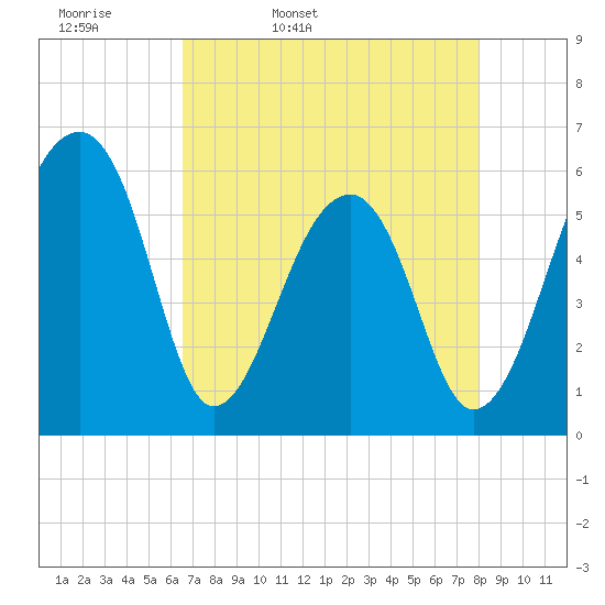 Church Flats tide chart for Monday, April 29, 2024