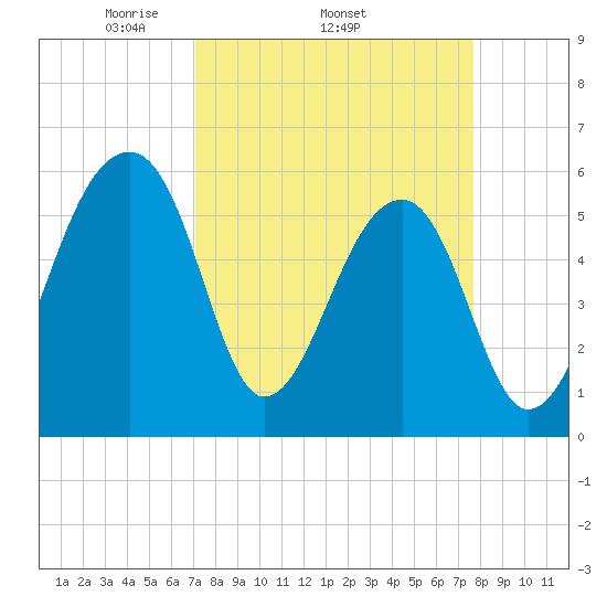 Church Flats tide chart for Tuesday, April 2, 2024