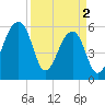 Church Flats tide chart for Tuesday, April 2, 2024