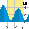 Church Flats tide chart for Tuesday, April 30, 2024