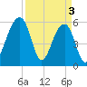 Church Flats tide chart for Wednesday, April 3, 2024