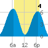 Church Flats tide chart for Thursday, April 4, 2024