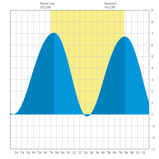 Church Flats tide chart for Friday, April 5, 2024