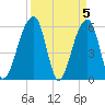 Church Flats tide chart for Friday, April 5, 2024