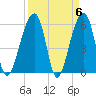 Church Flats tide chart for Saturday, April 6, 2024