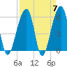 Church Flats tide chart for Sunday, April 7, 2024