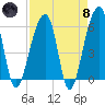 Church Flats tide chart for Monday, April 8, 2024