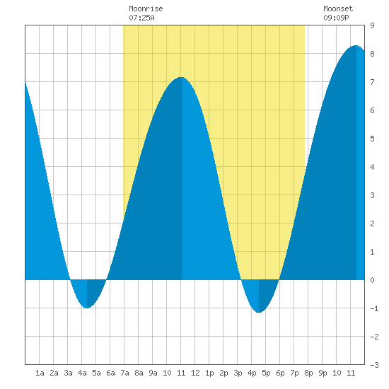 Church Flats tide chart for Tuesday, April 9, 2024
