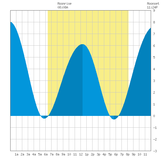 Church Flats tide chart for Friday, May 10, 2024