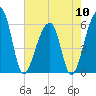 Church Flats tide chart for Friday, May 10, 2024