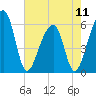 Church Flats tide chart for Saturday, May 11, 2024