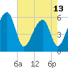 Church Flats tide chart for Monday, May 13, 2024