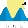 Church Flats tide chart for Thursday, May 16, 2024