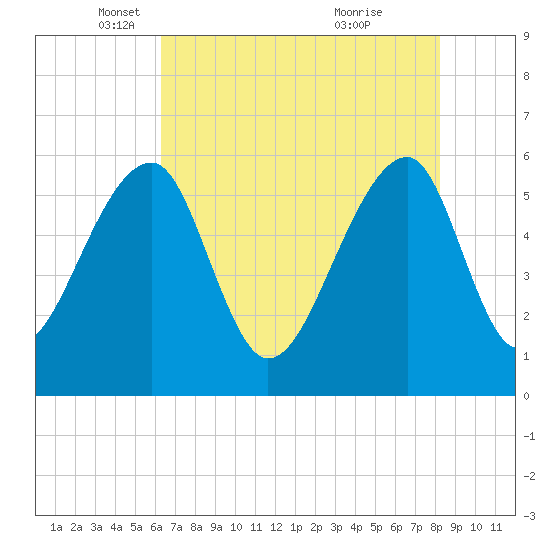 Church Flats tide chart for Friday, May 17, 2024