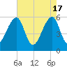 Church Flats tide chart for Friday, May 17, 2024