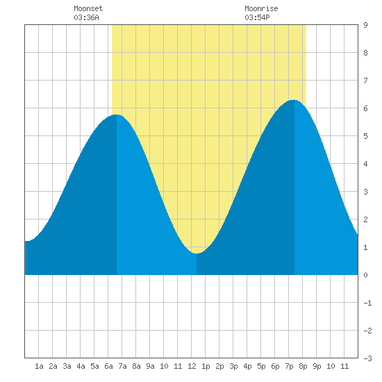 Church Flats tide chart for Saturday, May 18, 2024