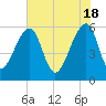 Church Flats tide chart for Saturday, May 18, 2024