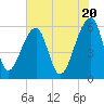 Church Flats tide chart for Monday, May 20, 2024