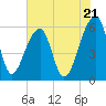 Church Flats tide chart for Tuesday, May 21, 2024