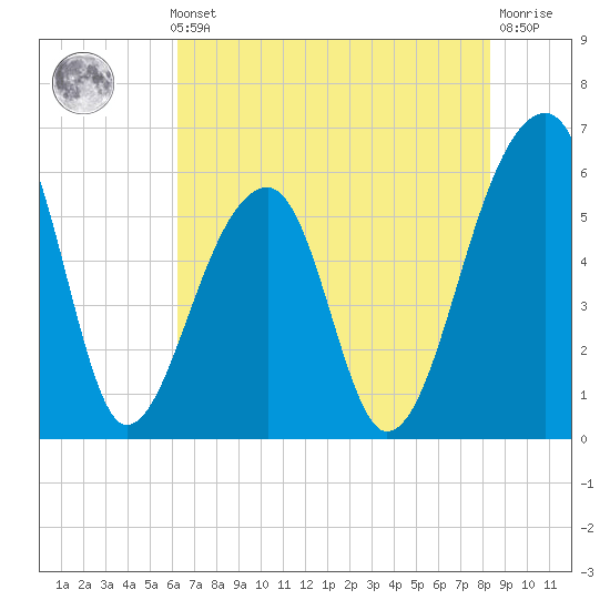 Church Flats tide chart for Thursday, May 23, 2024