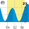 Church Flats tide chart for Thursday, May 23, 2024