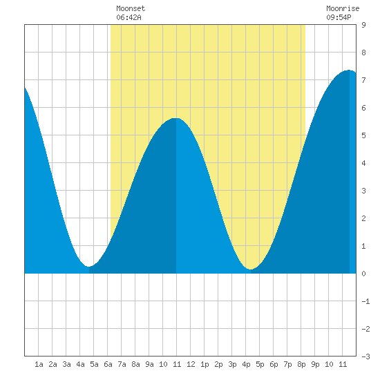 Church Flats tide chart for Friday, May 24, 2024