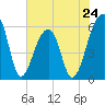 Church Flats tide chart for Friday, May 24, 2024
