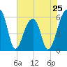 Church Flats tide chart for Saturday, May 25, 2024