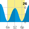 Church Flats tide chart for Sunday, May 26, 2024