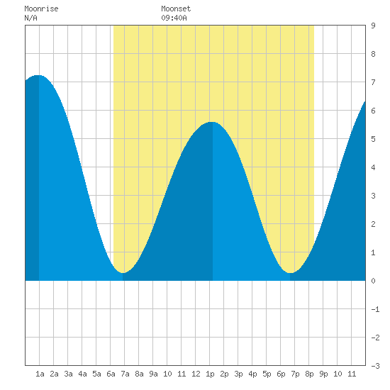 Church Flats tide chart for Monday, May 27, 2024
