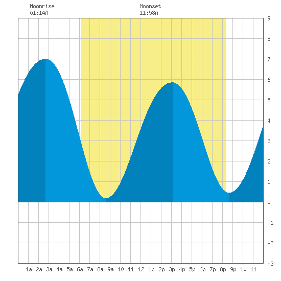 Church Flats tide chart for Wednesday, May 29, 2024