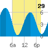 Church Flats tide chart for Wednesday, May 29, 2024