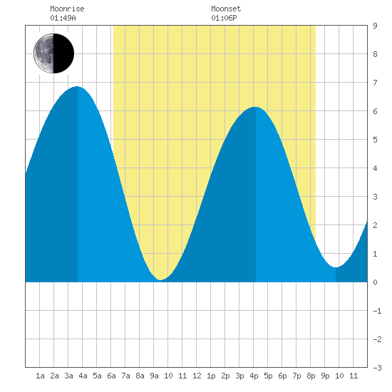 Church Flats tide chart for Thursday, May 30, 2024