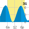 Church Flats tide chart for Friday, May 31, 2024