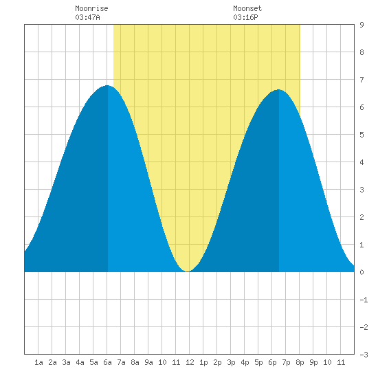 Church Flats tide chart for Friday, May 3, 2024