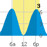 Church Flats tide chart for Friday, May 3, 2024