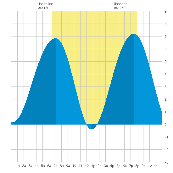 Church Flats tide chart for Saturday, May 4, 2024