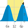 Church Flats tide chart for Saturday, May 4, 2024