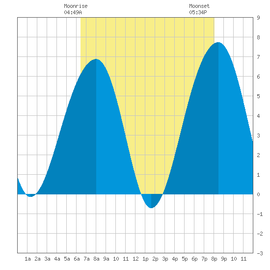 Church Flats tide chart for Sunday, May 5, 2024