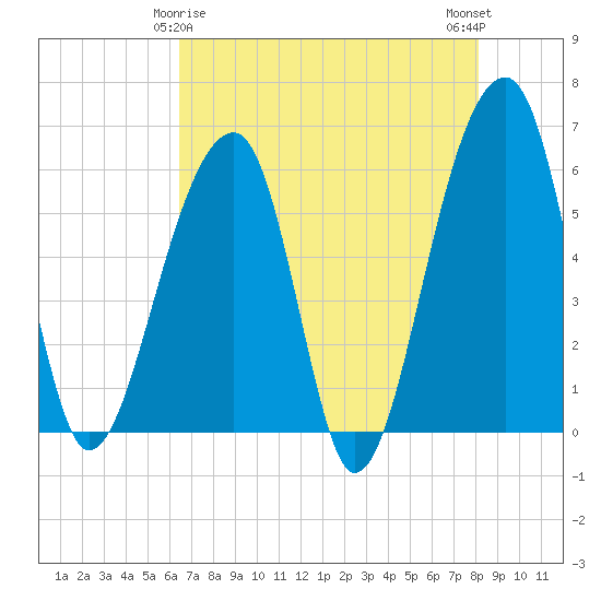 Church Flats tide chart for Monday, May 6, 2024