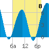 Church Flats tide chart for Wednesday, May 8, 2024