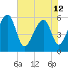 Church Flats tide chart for Wednesday, June 12, 2024