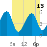 Church Flats tide chart for Thursday, June 13, 2024