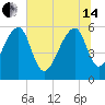 Church Flats tide chart for Friday, June 14, 2024